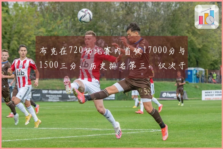 布克在720场比赛内首破17000分与1500三分，历史排名第三，仅次于库里与汤普森